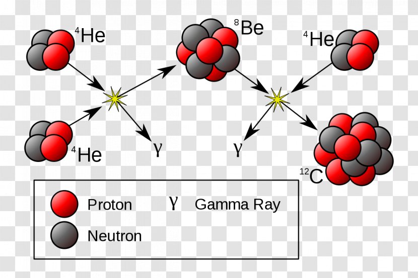 Triple-alpha Process Alpha Particle Nuclear Fusion Helium-4 - Silhouette - Radiation Stars Transparent PNG