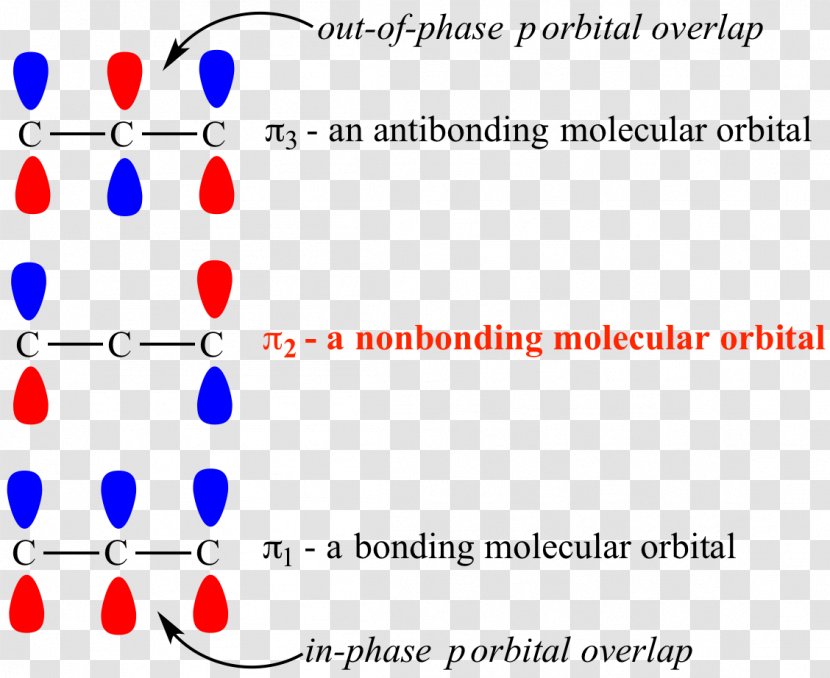 Non-bonding Orbital Atomic Antibonding Molecular Pi Bond - Chemistry - Homolumo Transparent PNG