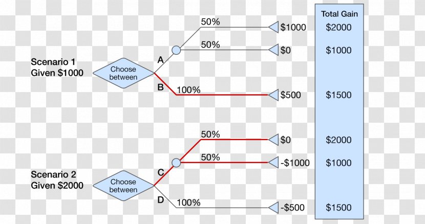 Loss Aversion Framing Effect Aversives Psychology - Diagram - Risk Transparent PNG