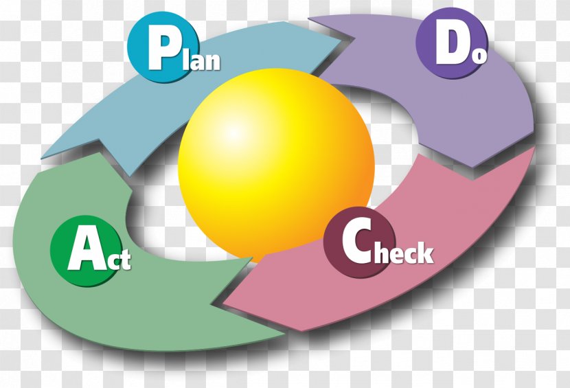 PDCA Continual Improvement Process Business Quality Control Management - W Edwards Deming - Cycle Transparent PNG