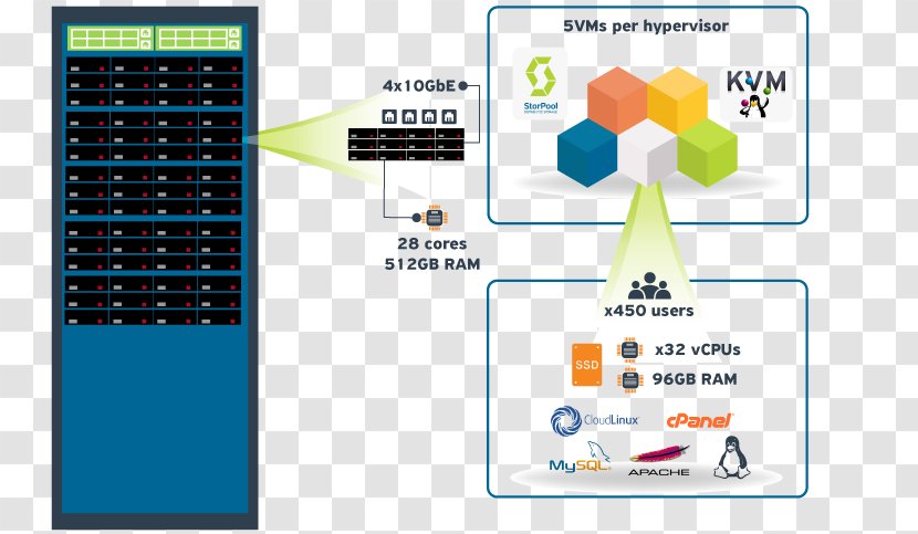 Software-defined Storage Shared Web Hosting Service Technology Networking High Availability Transparent PNG