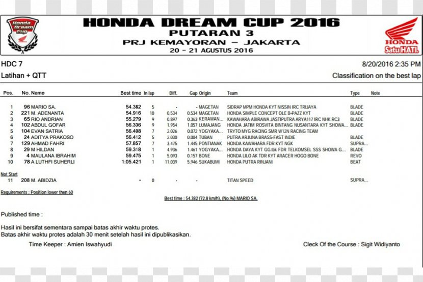 Cimahi Semarang Honda Bekasi Racing - Sumedang Regency Transparent PNG