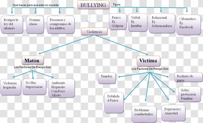 School Bullying Cuadro Sinóptico Concept Map - Empatia Transparent PNG