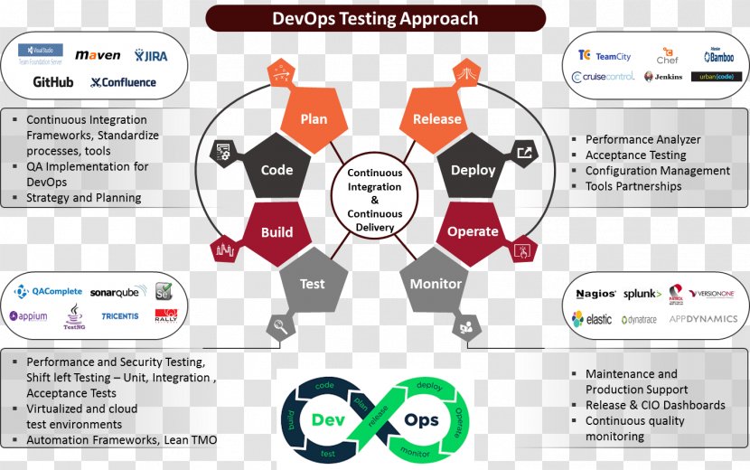 DevOps Continuous Integration Delivery Agile Software Development Testing - Organization - Methodology Overview Transparent PNG