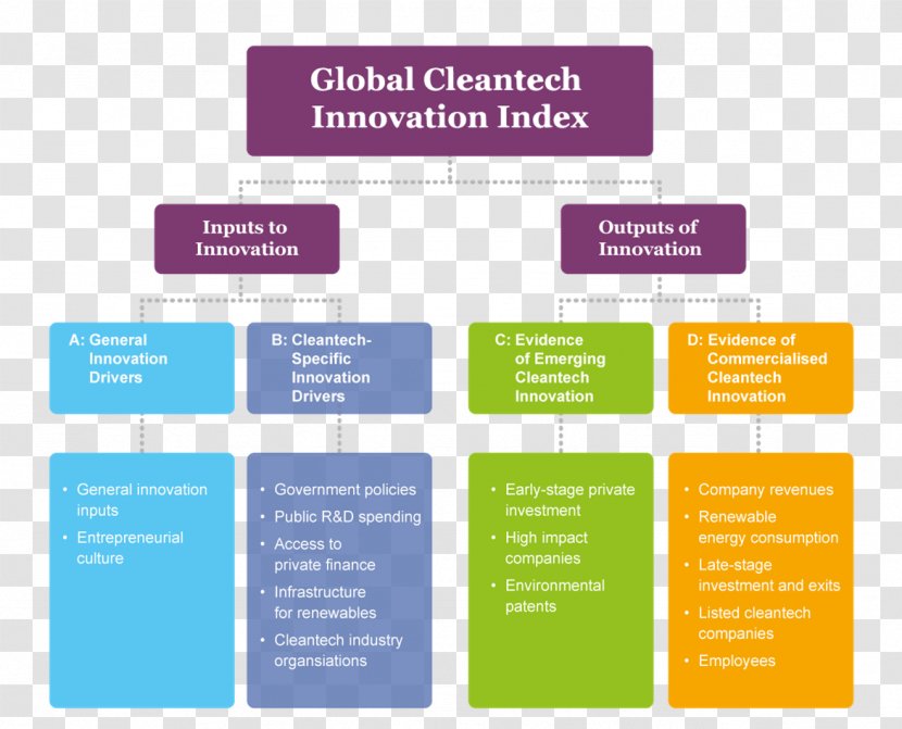 Clean Technology Environmental Business Innovation - Text Transparent PNG
