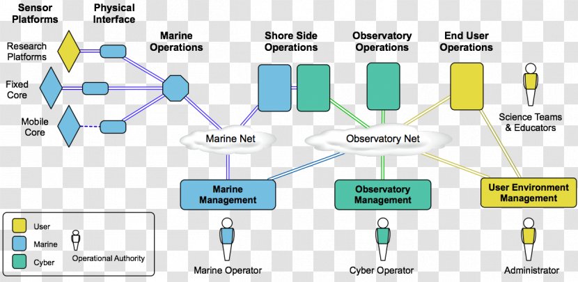 Engineering Design Process Diagram Technology Systems - Omnigraffle - Topology Transparent PNG