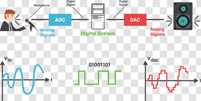 Digital Audio Signal Processing Analog Analog-to-digital Converter - Organization - Introduction Transparent PNG