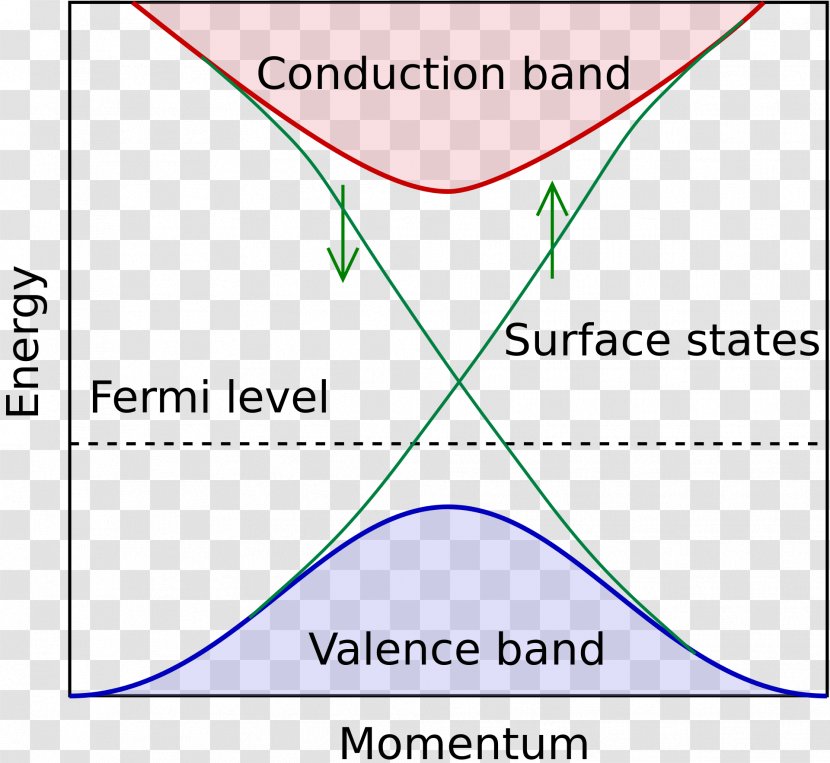 Topological Insulator Surface States Topology Electronic Band Structure - Text - Energy Transparent PNG