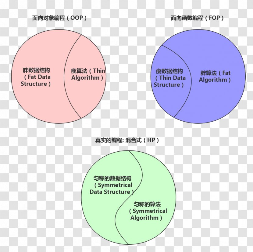 Object-oriented Programming Brand Circle - Object - Allen Iverson Transparent PNG