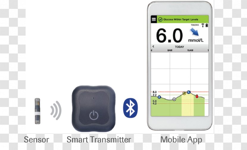 Blood Glucose Monitoring Senseonics Holdings Continuous Monitor Diabetes Mellitus Meters Transparent PNG