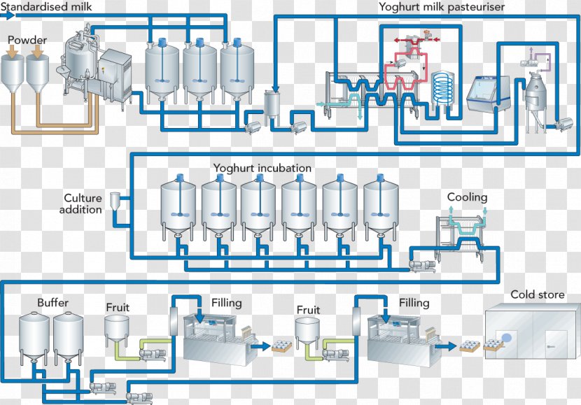 Fermented Milk Products Yoghurt Dairy Fermentation - Engineering - Ppt Fig. Transparent PNG