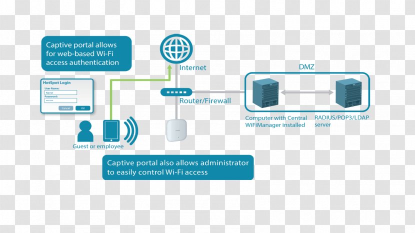 Wireless Access Points D-Link Captive Portal Wi-Fi Computer Software - Brand - Captivity Transparent PNG