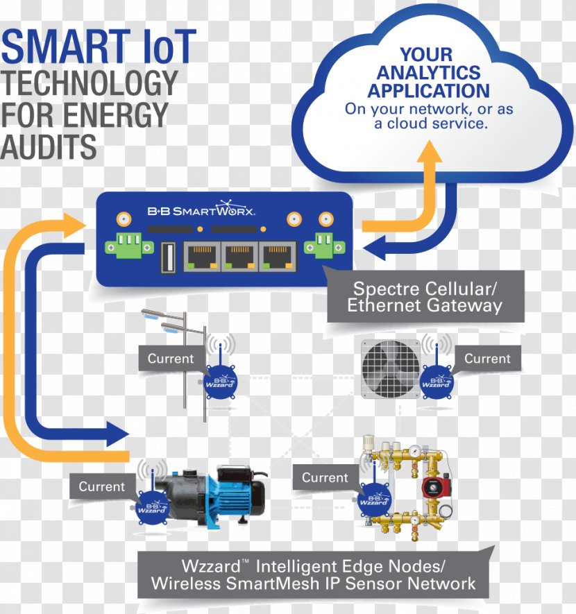 Internet Of Things Wireless Sensor Network Mesh Networking - Technology Transparent PNG