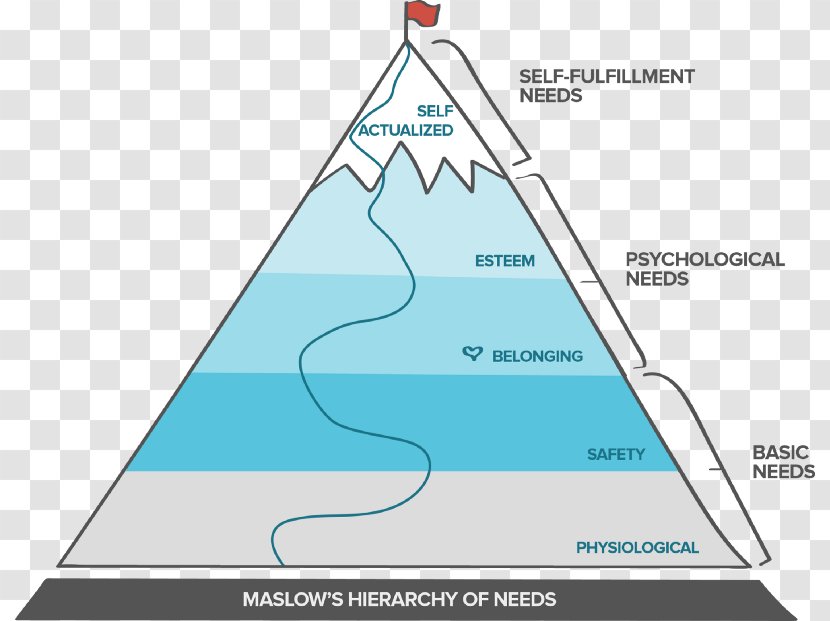 Maslow's Hierarchy Of Needs Psychology Motivation - Humanistic - Selfactualization Transparent PNG