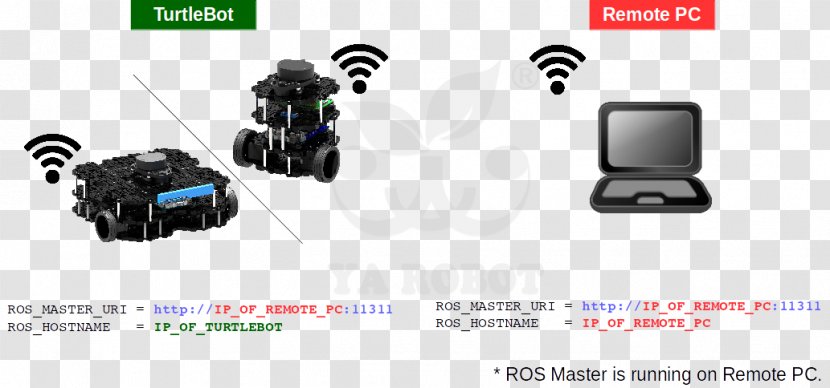 TurtleBot Robot Operating System Simultaneous Localization And Mapping Raspberry Pi - Technology - Computer Configuration Transparent PNG