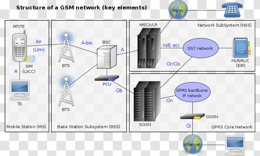 GSM Base Station Controller Subsystem Mobile Phones - Cell Id - Aerials Transparent PNG
