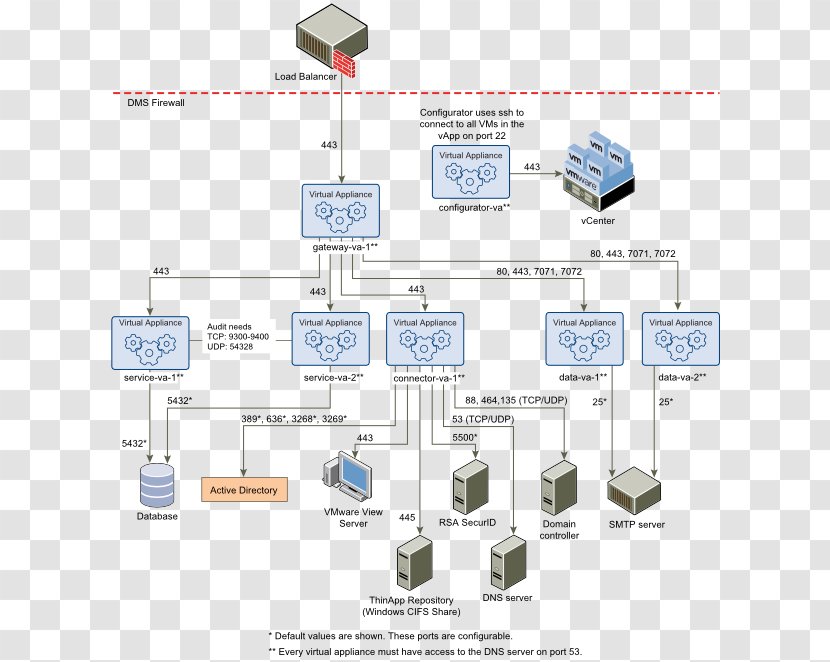Data Flow Diagram Port VMware Horizon View Computer Software - Vmware Vsphere - Networking Topics Transparent PNG