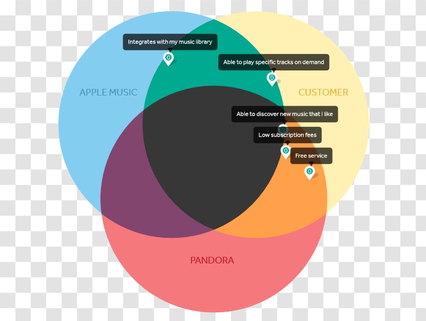 Graphic Design Brand Diagram Transparent PNG