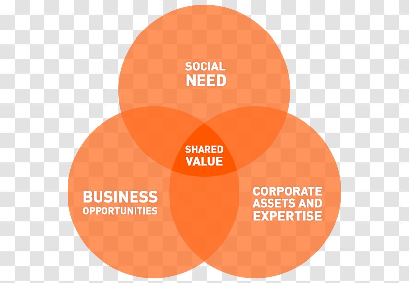 Creating Shared Value Concept Harvard Business Review Management - Strategic Transparent PNG