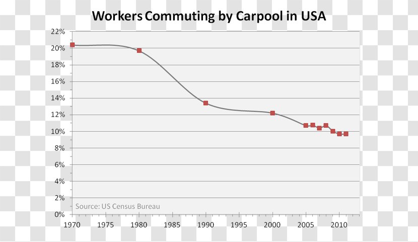 Carpool Air Pollution Statistics Chart - Public Transport - Ride Electric Vehicles Transparent PNG