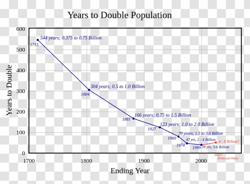 World Population United States Growth Optimum - Text - Children Interpolation Transparent PNG