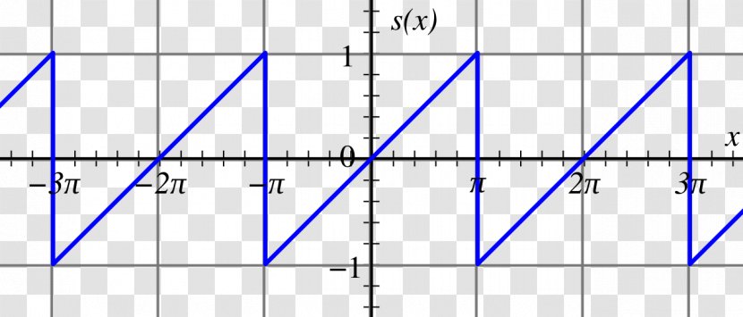 Fourier Series Sawtooth Wave Transform Periodic Function - Saw Transparent PNG