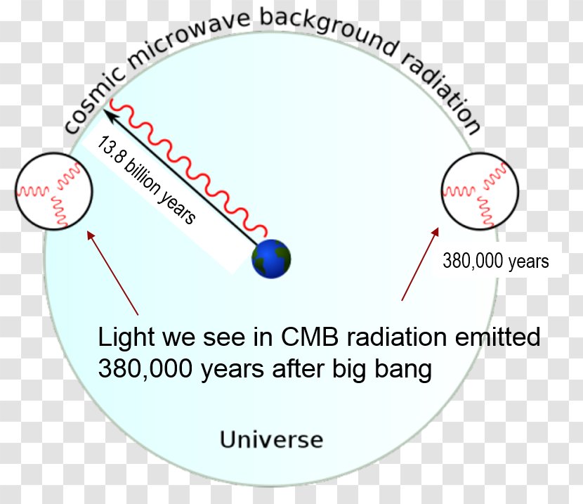 Light Horizon Problem Cosmic Microwave Background Universe Flatness - Cosmology Transparent PNG