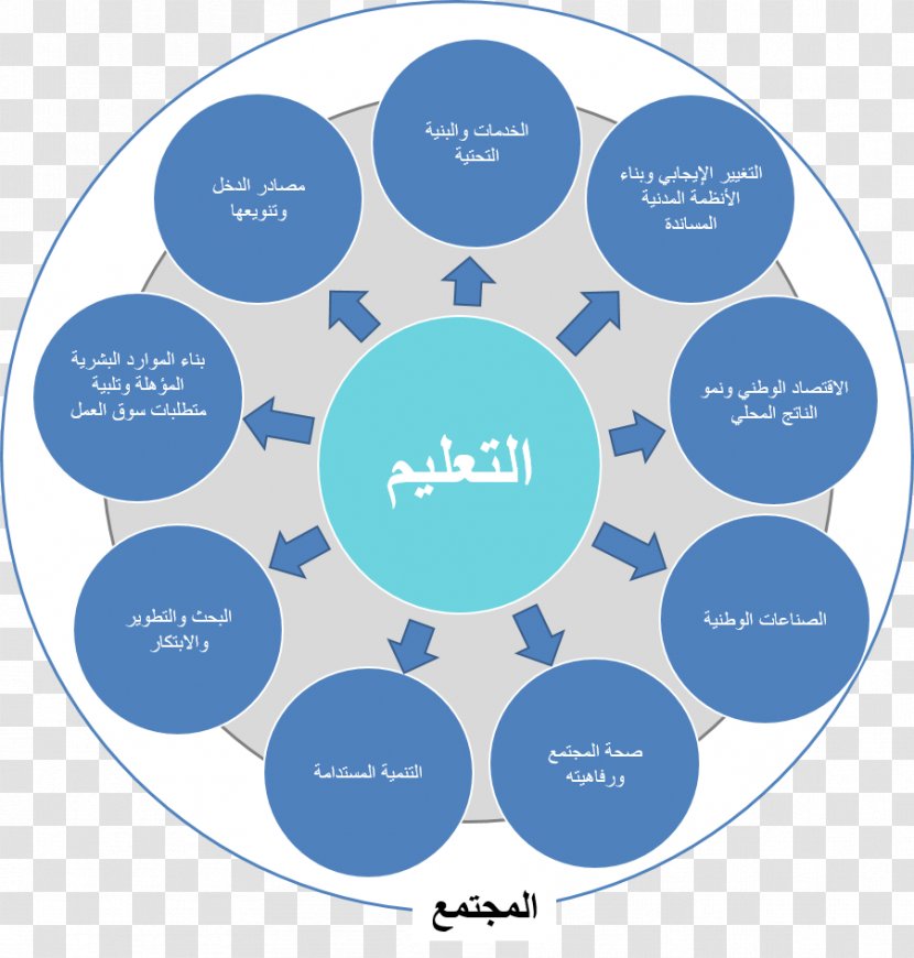 Robotic Process Automation Education Saudi Vision 2030 Machine Learning - Society Transparent PNG
