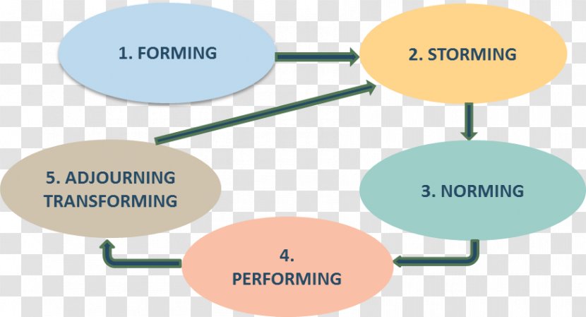 Tuckman's Stages Of Group Development Conceptual Model Team Building - Keep Moving Forward Transparent PNG