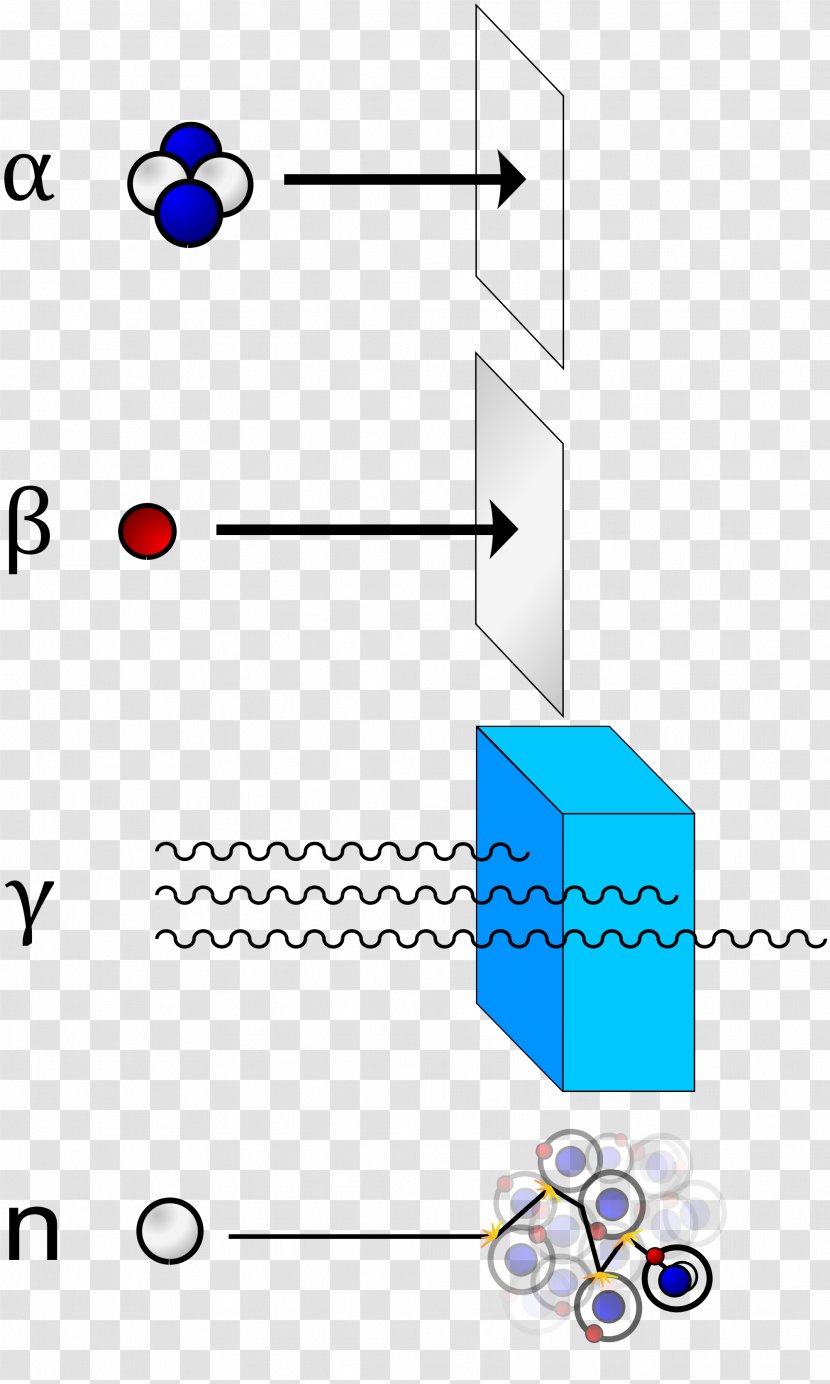 Beta Particle Alpha Gamma Ray Radiation Radioactive Decay - Electromagnetic Transparent PNG