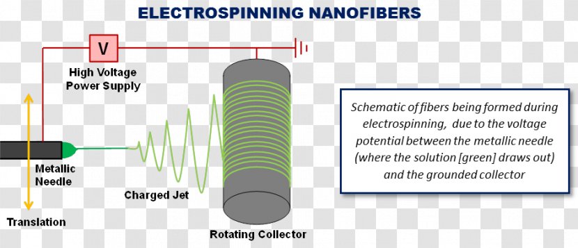 Electrospun Nanofibers Electrospinning - Surface Area - NANO TECHNOLOGY Transparent PNG