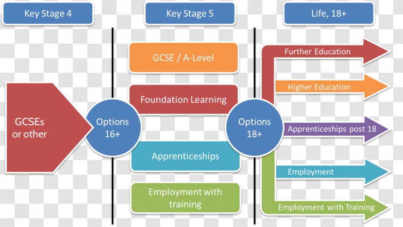 Southmoor Academy General Certificate Of Secondary Education Learning Course - Pathway Transparent PNG