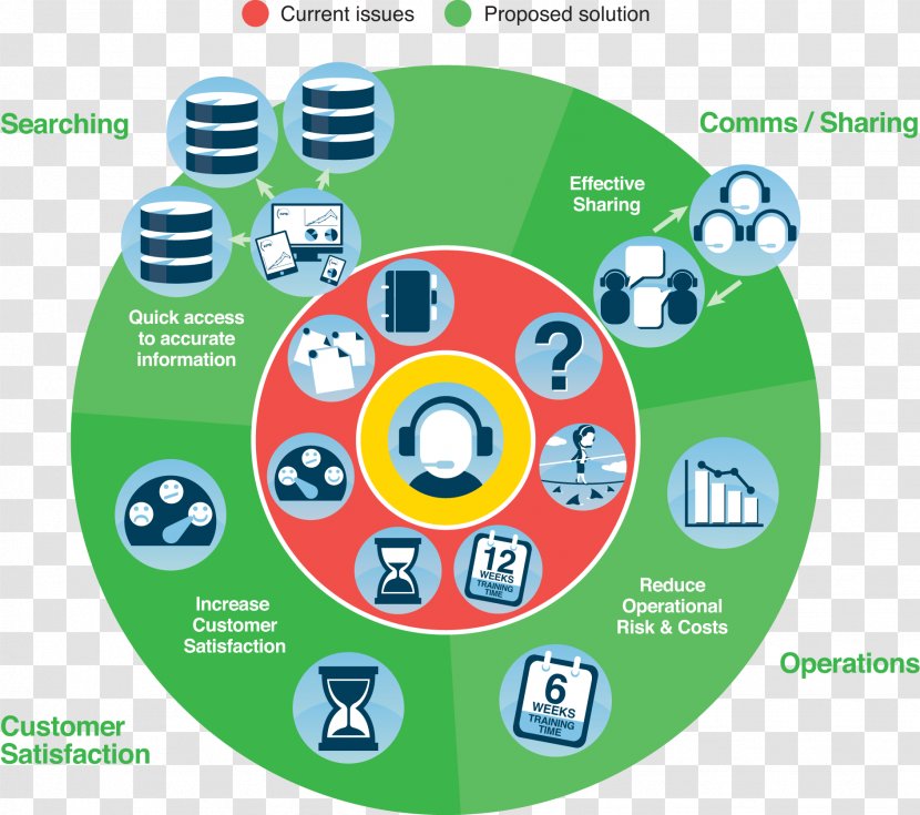 Help Desk Knowledge Management Software Customer Service Centralizuota Tinklo įvykių Stebėjimo Ir Valdymo Sistema - Portal Transparent PNG