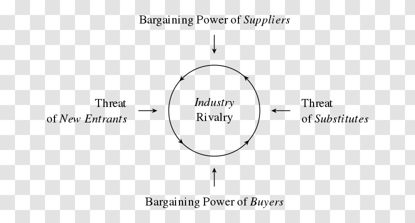 Competitive Strategy Porter's Five Forces Analysis How Information Gives You Advantage 경쟁전략 - Innovation - Marketing Transparent PNG