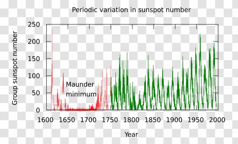Maunder Minimum Sunspot Solar Cycle - Sun Transparent PNG