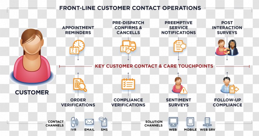 Customer Service Organization Information Interactive Voice Response Business - Paper Transparent PNG