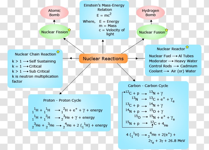 Nuclear Chemistry Reaction Concept Map Physics - Mathematics Transparent PNG
