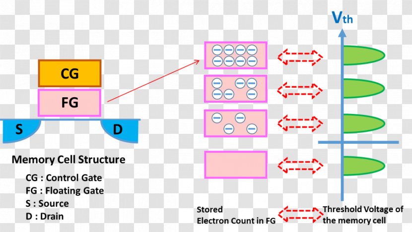 Diagram Flash Memory NAND-Flash Computer Data Storage Secure Digital - Nand Gate - Sensory Transparent PNG