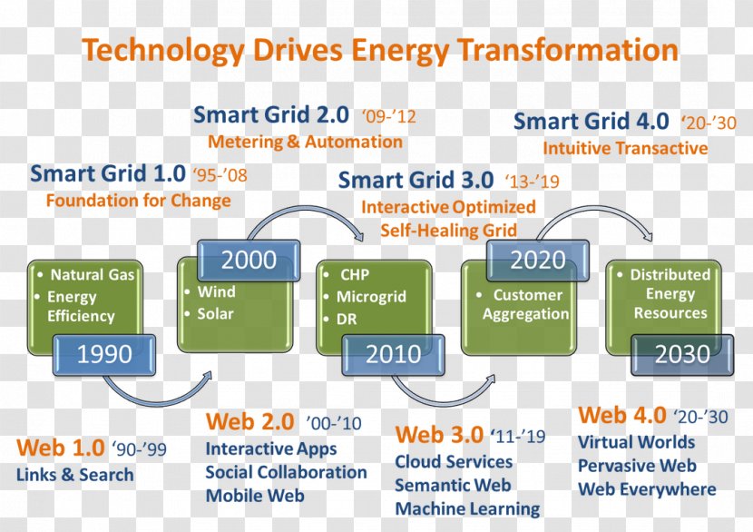 Energy Transformation Customer Engagement Information Technology - Focus On Transparent PNG