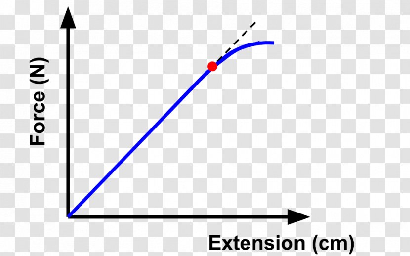 Hooke's Law Graph Of A Function Force Proportionality Elasticity - Applied Physics Transparent PNG