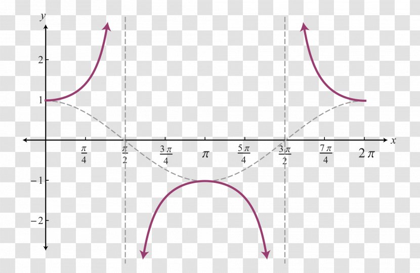 Secant Line Circle Angle Function Transparent PNG