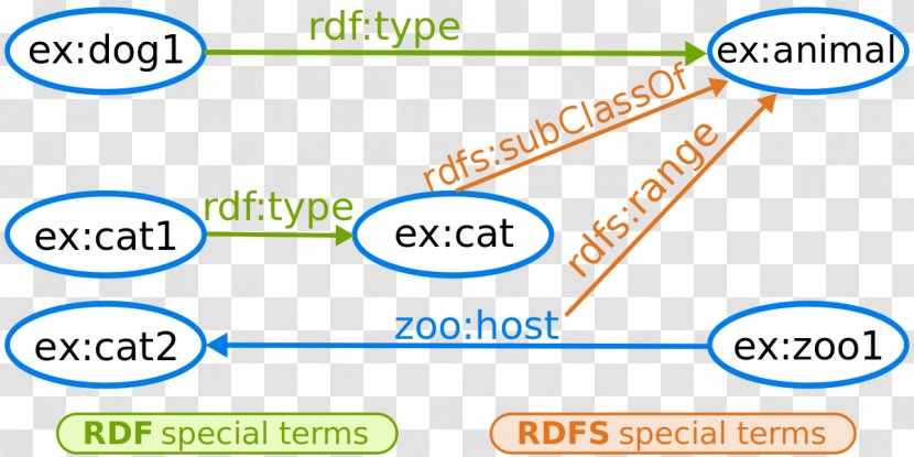 Resource Description Framework RDF Schema Semantic Web Data Entailment - Rdf - Implication Transparent PNG