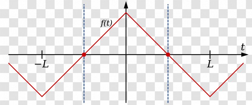 Symmetry Fourier Transform Series Wave Even And Odd Functions - Parallel Transparent PNG