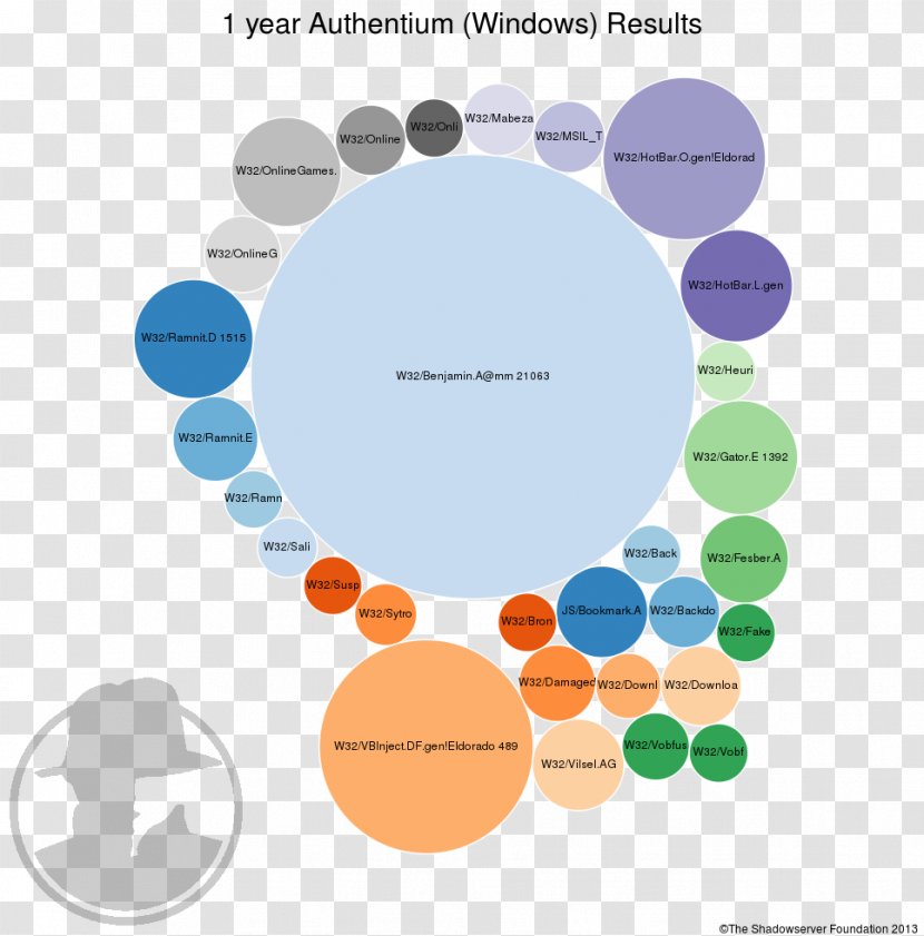 Brand Circle Diagram - Shadowserver - Current Year Transparent PNG