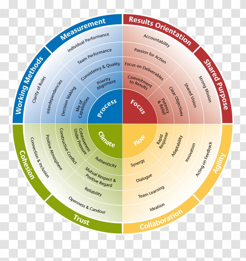 Team Effectiveness DISC Assessment Personality Test Building Psychology - Diagram - Type A And B Theory Transparent PNG