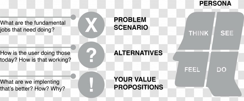 Customer Value Proposition Business Model Canvas Persona Transparent PNG