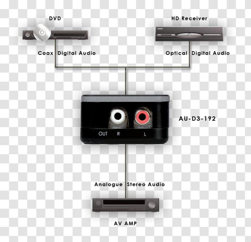 Digital Audio Digital-to-analog Converter Signal Analog - Electronics Transparent PNG