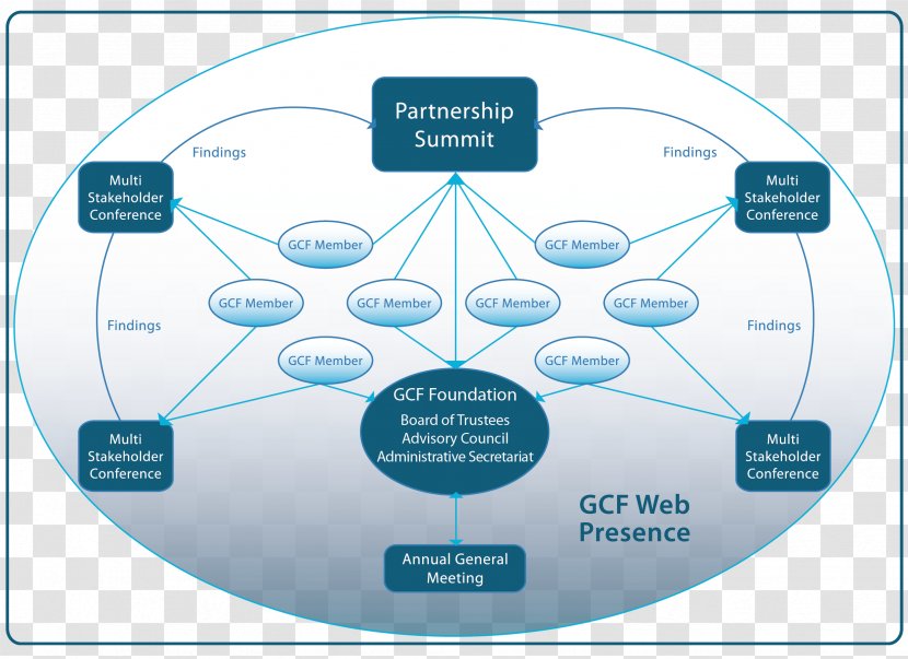 Global Challenges Foundation Brand Diagram - Text - Stock Transparent PNG