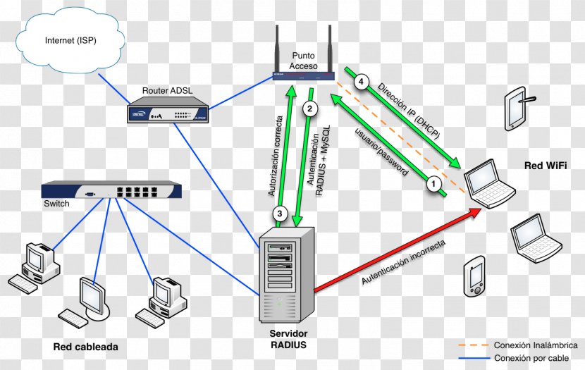 RADIUS Wireless Network Computer Password Authentication Protocol Servers - Freeradius Transparent PNG