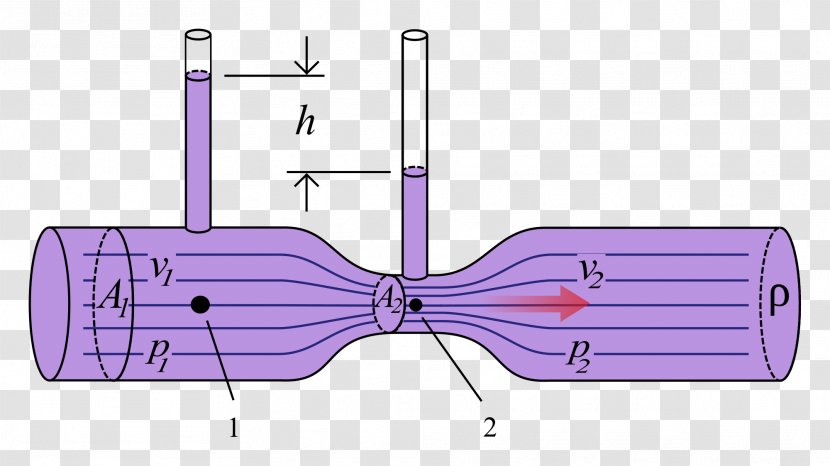 Venturi Effect Bernoulli's Principle Fluid Tub Pressure - Silhouette - Science Transparent PNG